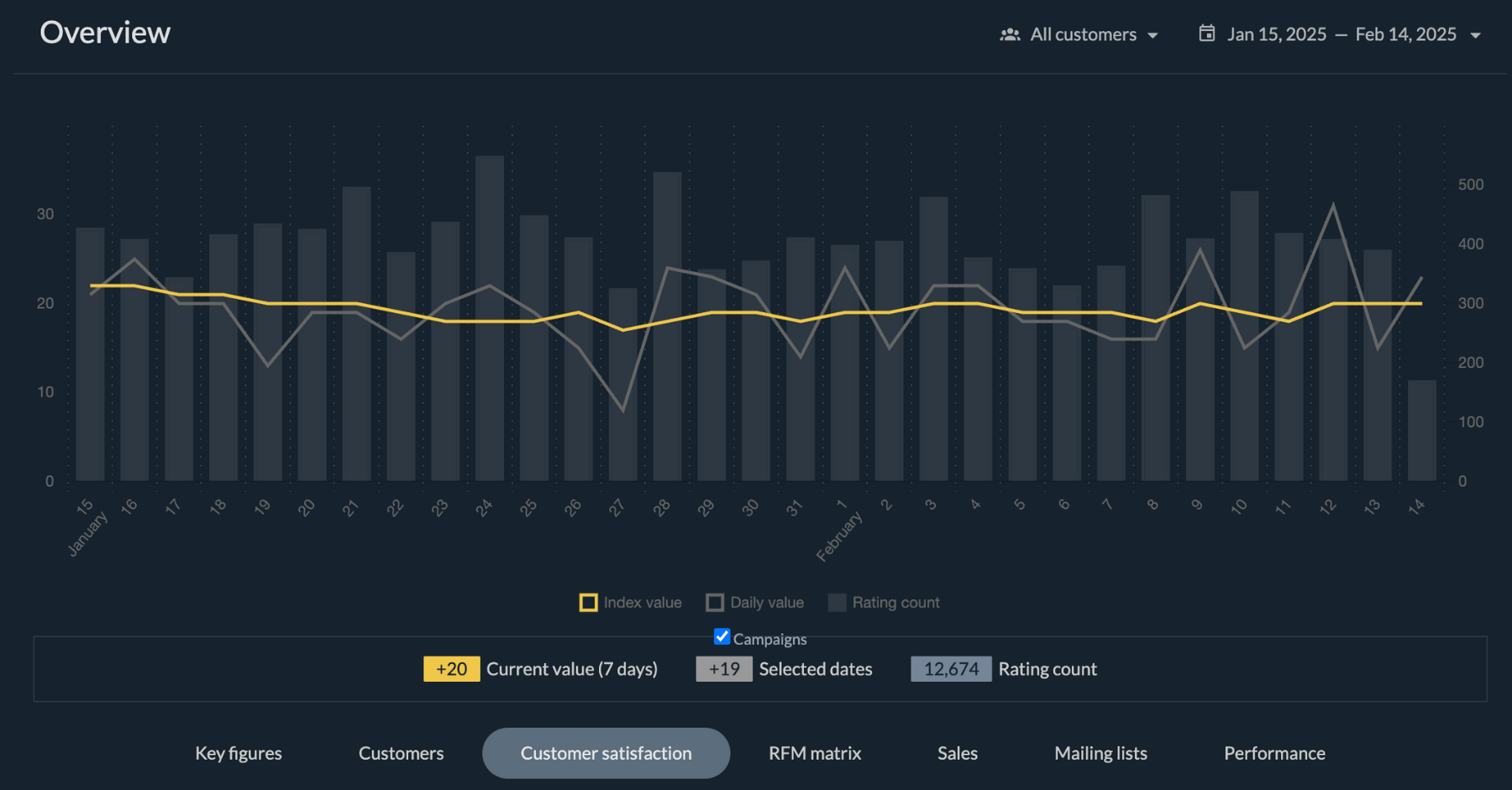 Customer satisfaction survey stats