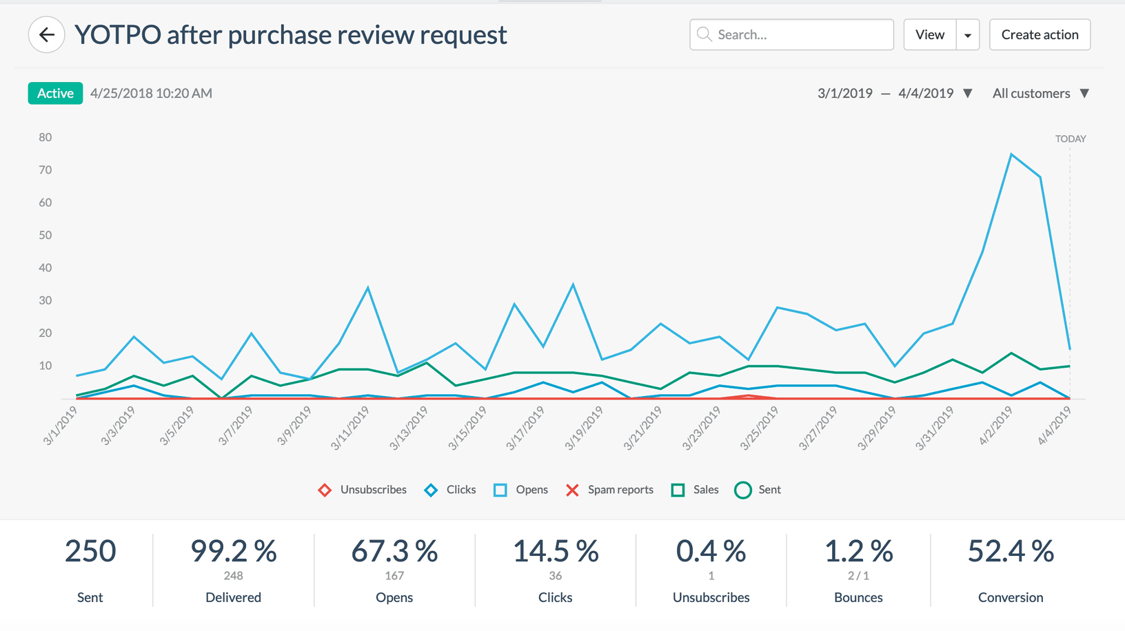 After purchase product review request automation