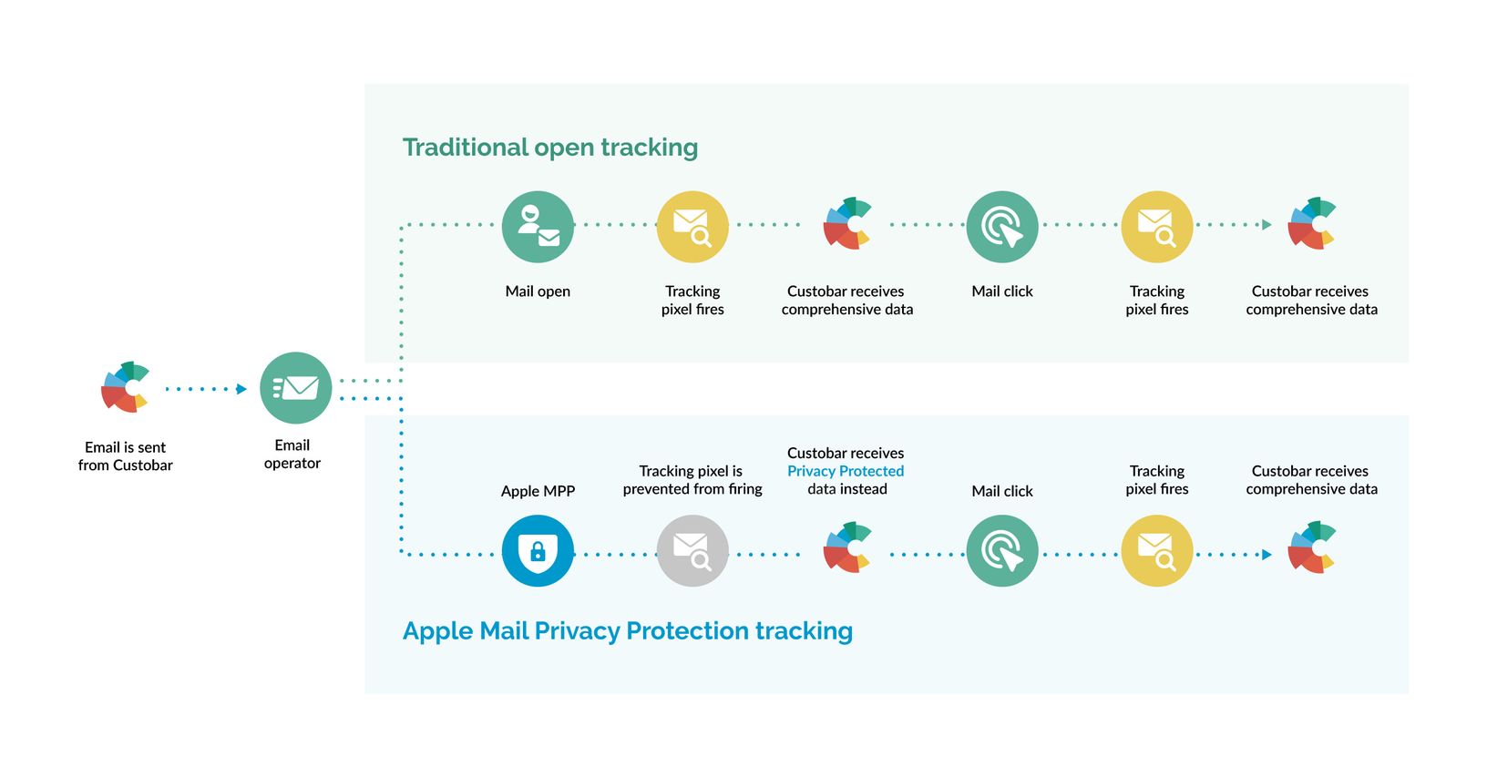 traditional tracking vs MPP