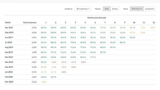 Cohort Analysis - The best tool for tracking customer retention