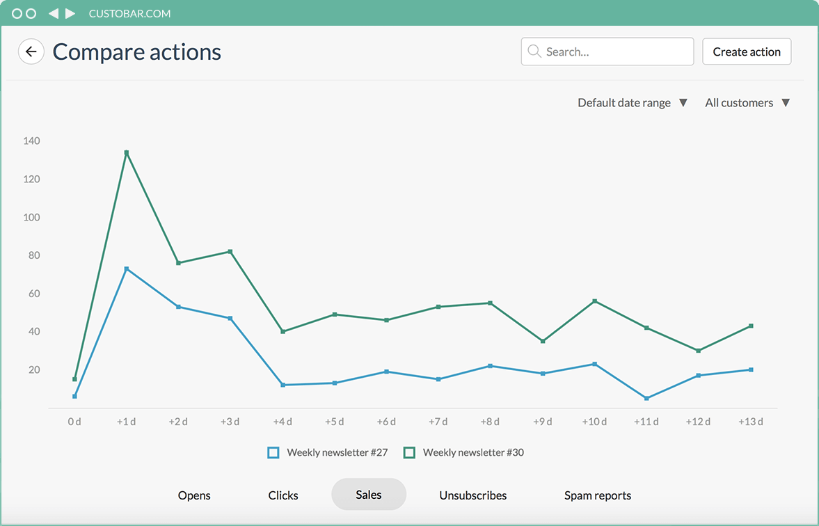 Conversion and sales numbersEasy segmentation for targeted campaigns