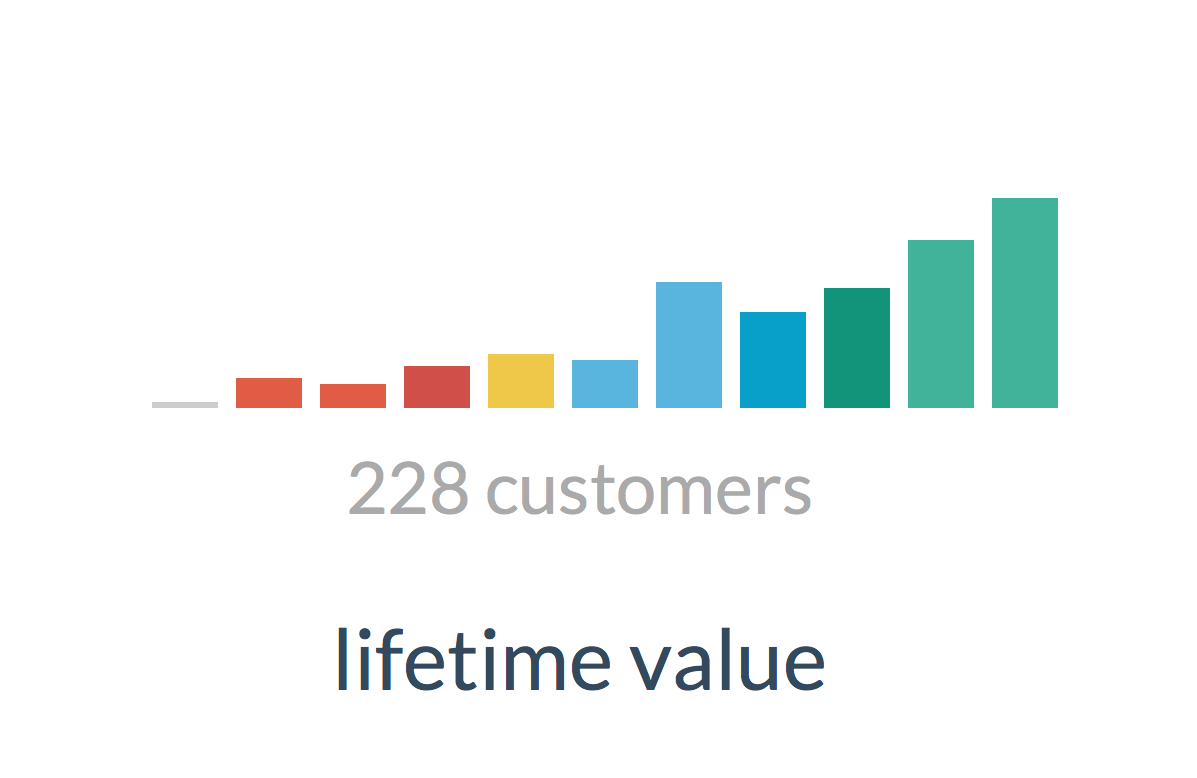 Customer lifetime value