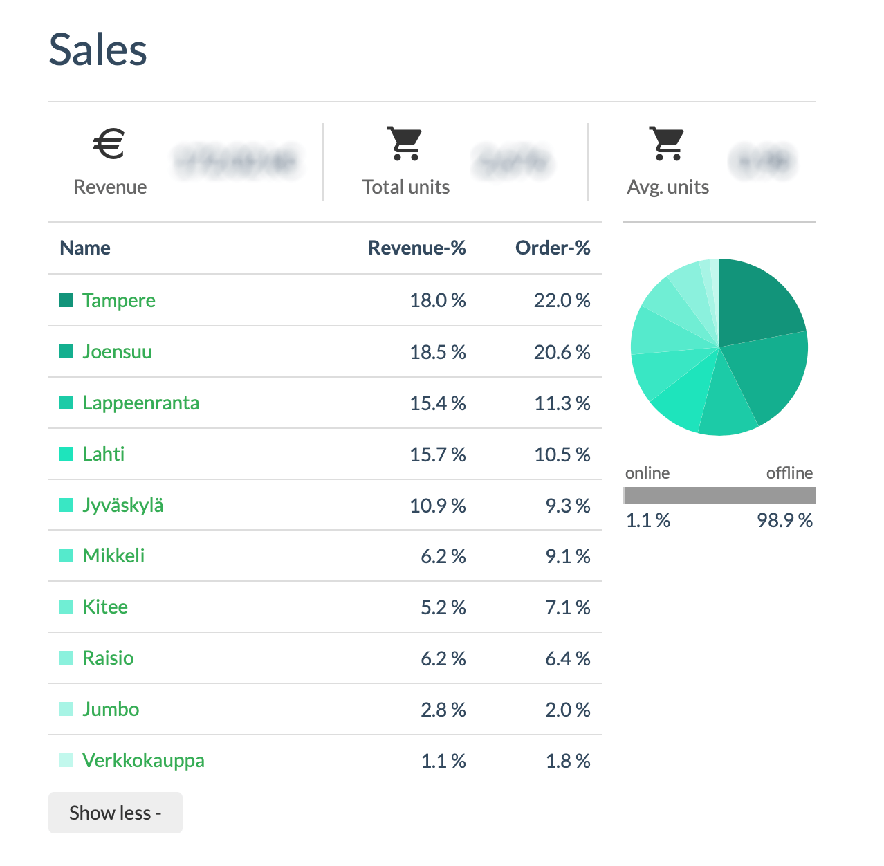 Sales by channels