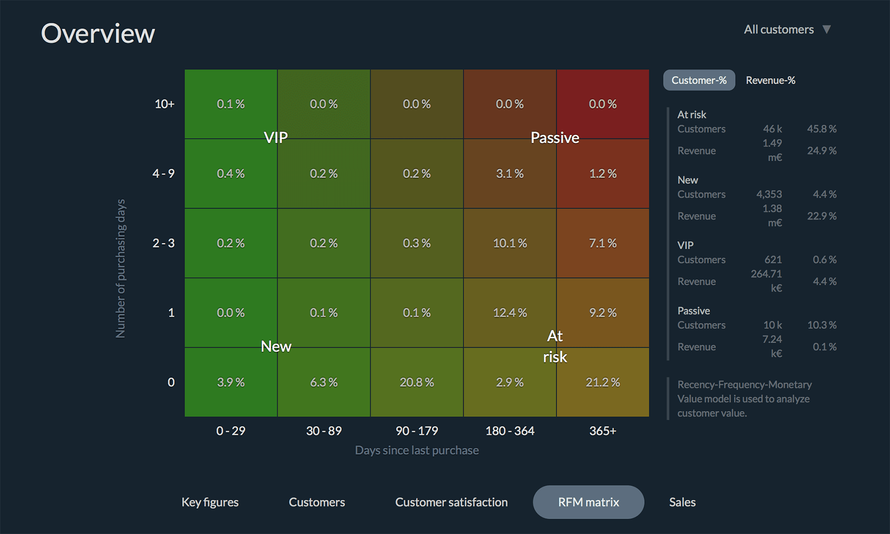RFM tool for retails