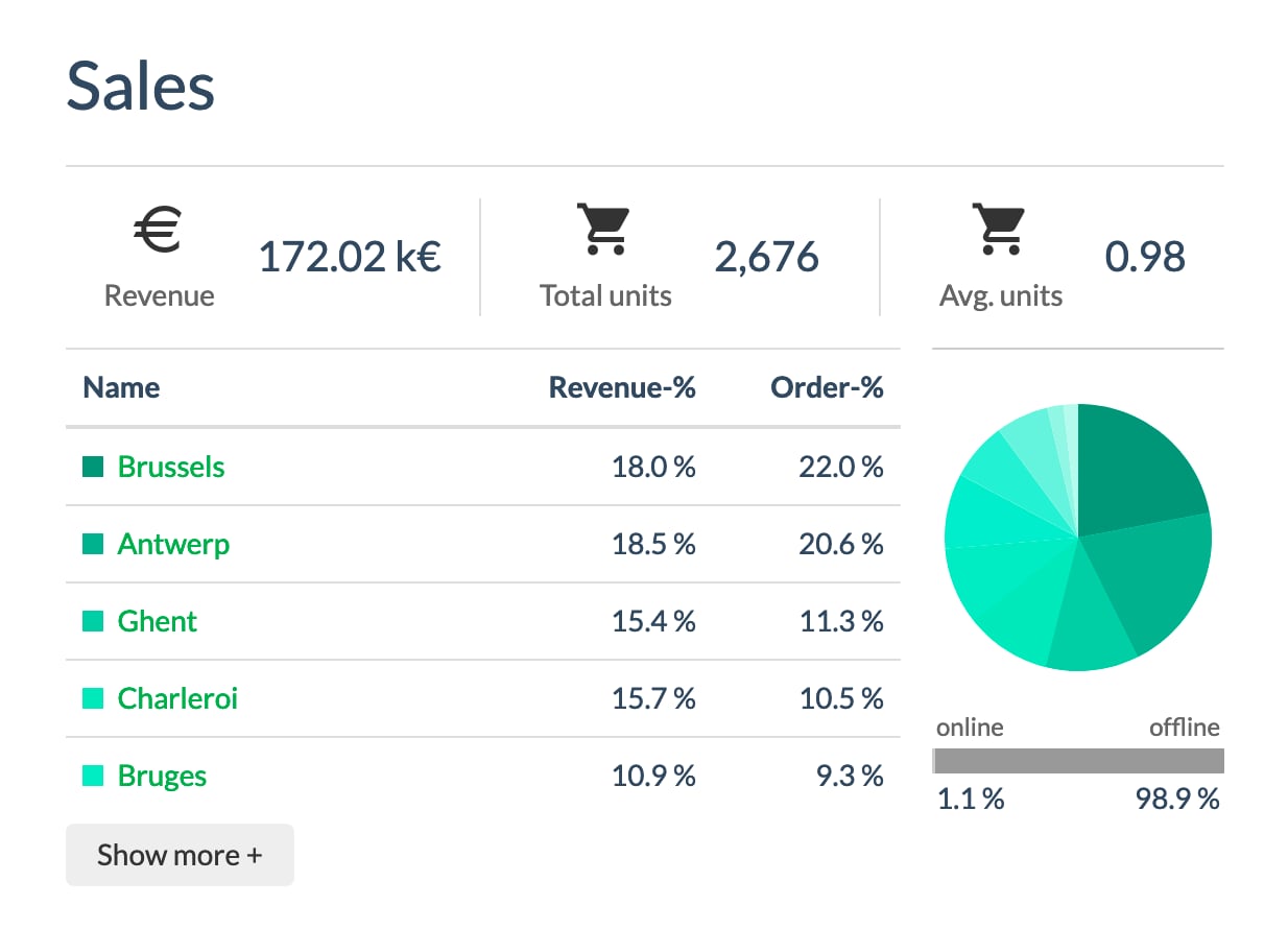 Sales by shops for automations