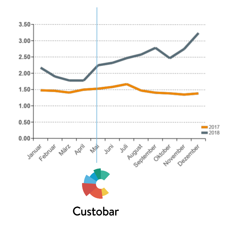 62% increase in the repurchase rate year over year